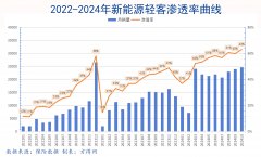 轻型商用车率先“油电反转”！格局